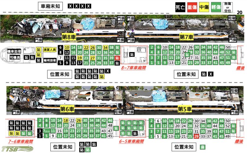 ▲整體傷亡262人中,有82.1%是位在第8至5車。(圖/運安會提供)