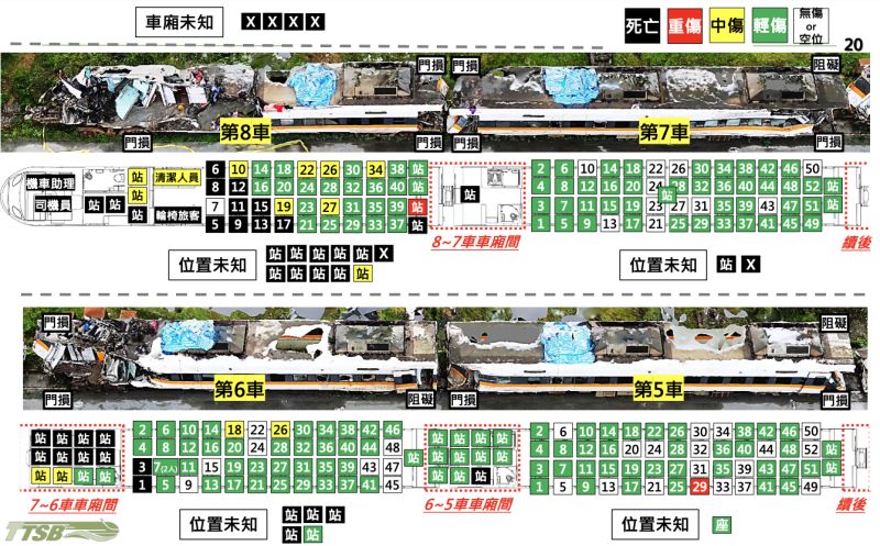 ▲整體傷亡262人中，有82.1%是位在第8至5車。（圖／運安會提供）