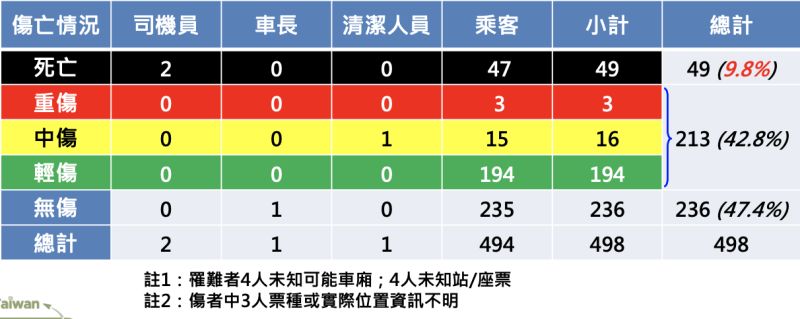▲台鐵太魯閣408車次事故離看傷亡統計。(圖/運安會提供)