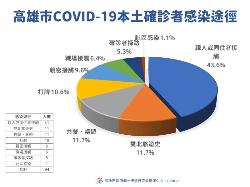 ▲高雄市衛生局公布COVID-19本土確診者共計94人感染途徑統計圖。(圖／高市府提供)