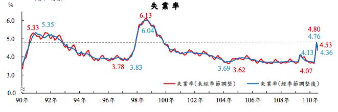 ▲主計總處發布國內失業率統計。(圖/主計總處)