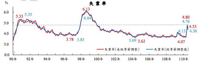 ▲主計總處發布國內失業率統計。（圖／主計總處）