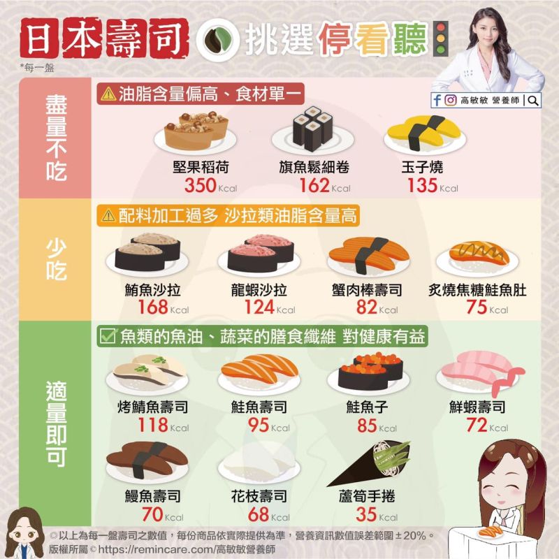 ▲高敏敏公開14款日本壽司的熱量，其中，最高卡的是堅果稻荷