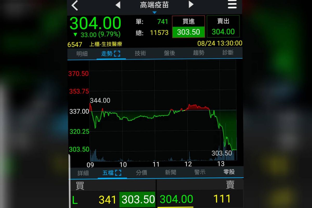 ▲桃園有民眾傳出施打高端後猝死待釐清，但高端疫苗股價午盤後急殺慘跌停。（圖／三竹股市）