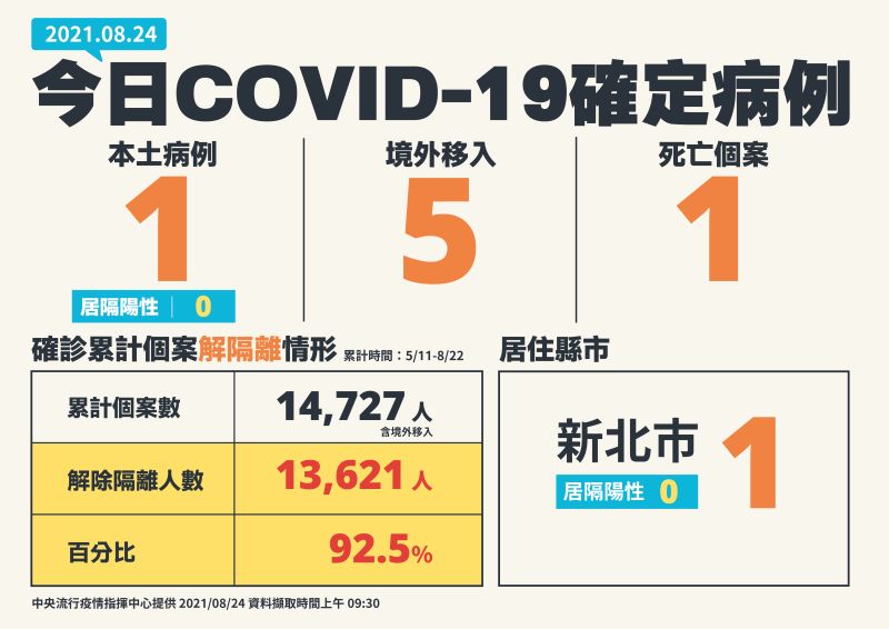 ▲中央流行疫情指揮中心說明最新疫報,8月24日本土確診有1例、境外5例、死亡個案1例。(圖/指揮中心)