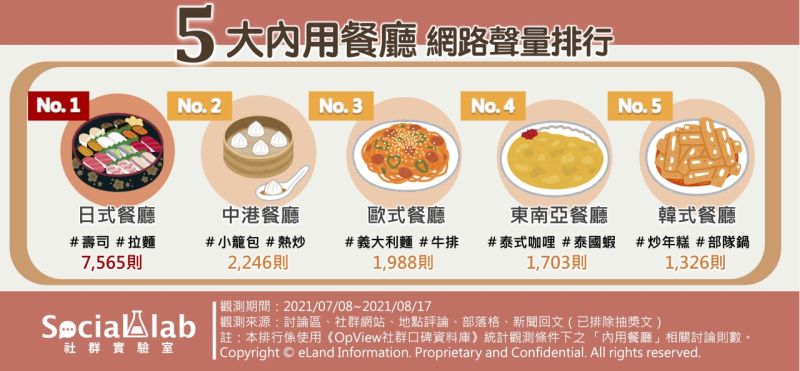 ▲第二名到第五名依序是「中港餐廳(小籠包、熱炒)、歐式餐廳(義大利麵、牛排)、東南亞餐廳(泰式咖哩、泰國蝦)、韓式餐廳(炒年糕、部隊鍋)」。(圖/《Social