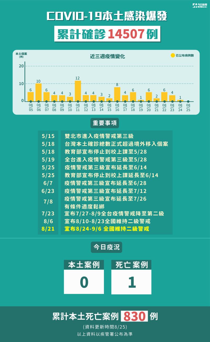 ▲8月25日本土確診+0，另外有1例死亡個案。（圖/NOWnews製表）