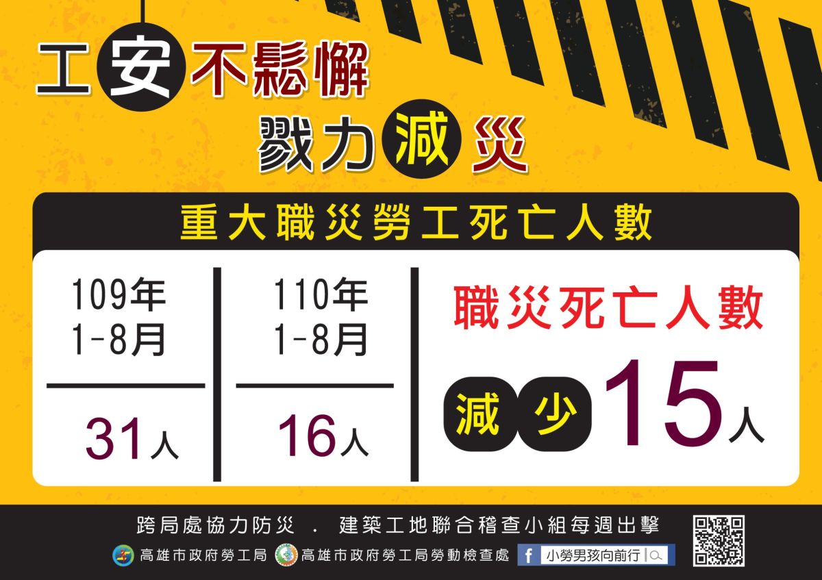 ▲高雄市勞保局工安不鬆懈戮力減災。（圖／高市府勞工局提供）
