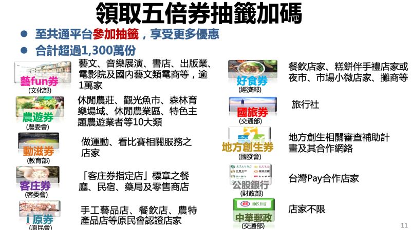 ▲各部會加碼振興券。(圖/行政院)