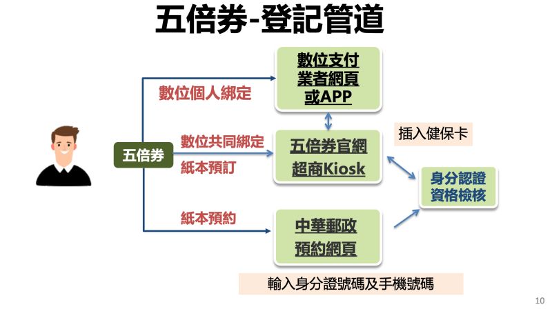 ▲五倍券可透過數位與紙本方式進行登記。(圖/行政院)