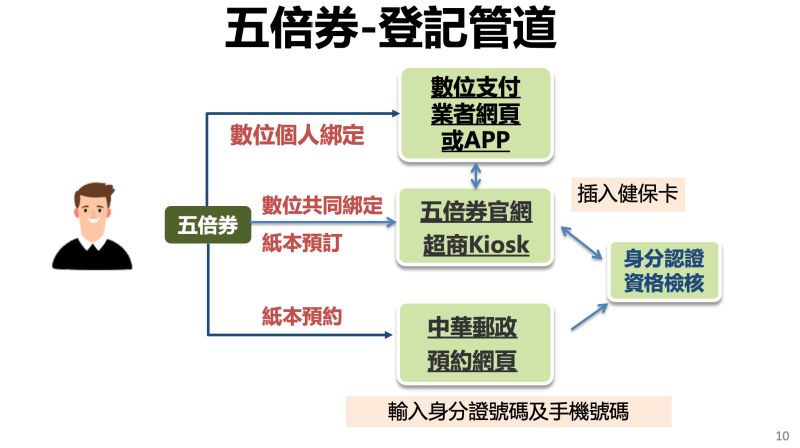 ▲五倍券可透過數位與紙本方式進行登記，預計9月下旬登記預約，10月上旬領取使用，使用期限截至明（111）年4月30日。（圖／行政院提供）