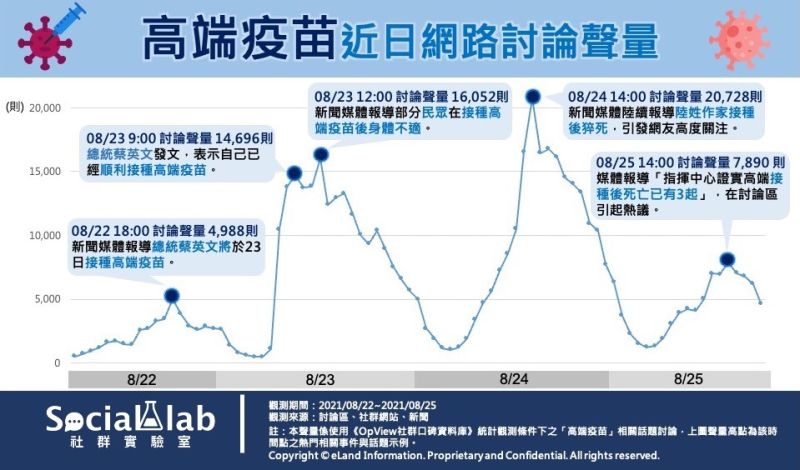 ▲高端疫苗近日網路討論聲量。（圖／《Social