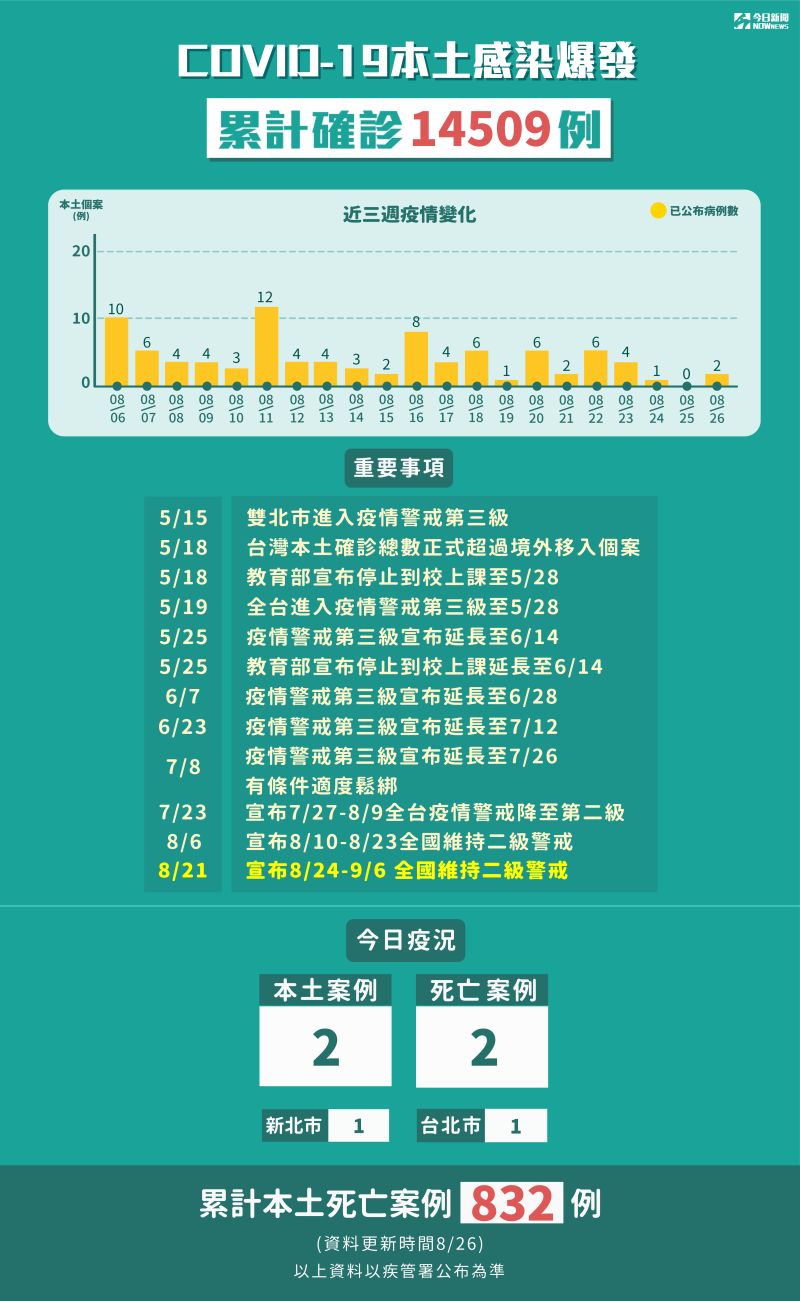 ▲國內本土疫情最新統計。（圖／NOWnews製表）