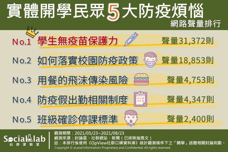▲網友關注實體開學的五大校園防疫煩惱。(圖/《Social
