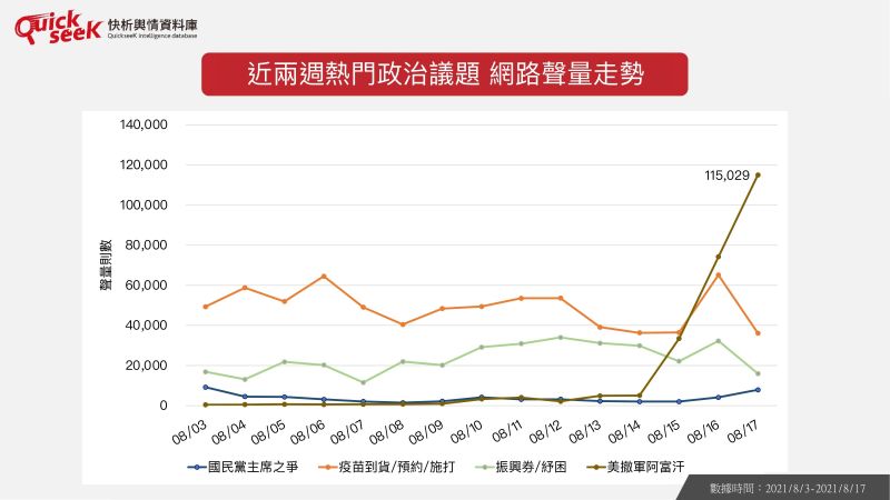 ▲近兩週熱門政治議題 網路聲量走勢(圖/QuickseeK提供)