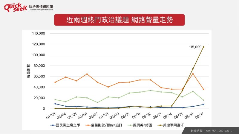 ▲近兩週熱門政治議題　網路聲量走勢（圖／QuickseeK提供）