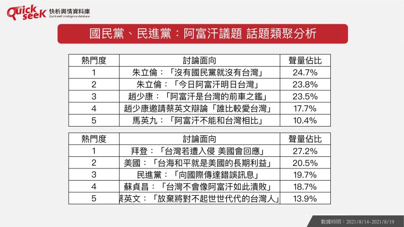 ▲國民黨、民進黨：阿富汗議題　話題類聚分析（圖／QuickseeK提供）