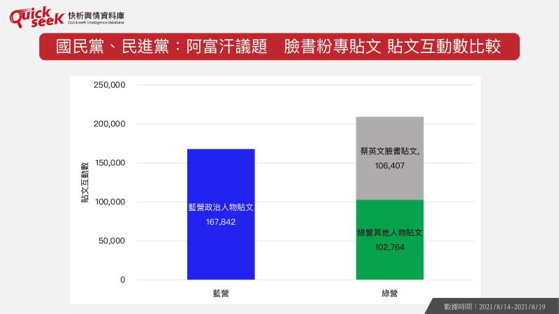 ▲國民黨、民進黨:阿富汗議題 臉書粉專貼文 貼文互動數比較(圖/QuickseeK提供)