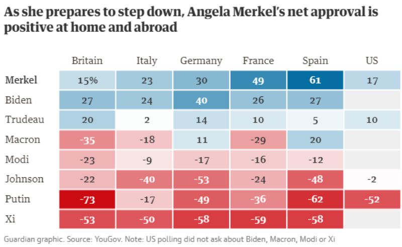 ▲這份英國民調公司做的跨國民調顯示，美國總統拜登、德國總理梅克爾擁有不錯的支持度，而習近平、俄羅斯的蒲亭則處於後段班。部分領導人的民調結果未包含美國。（圖／翻攝自衛報）