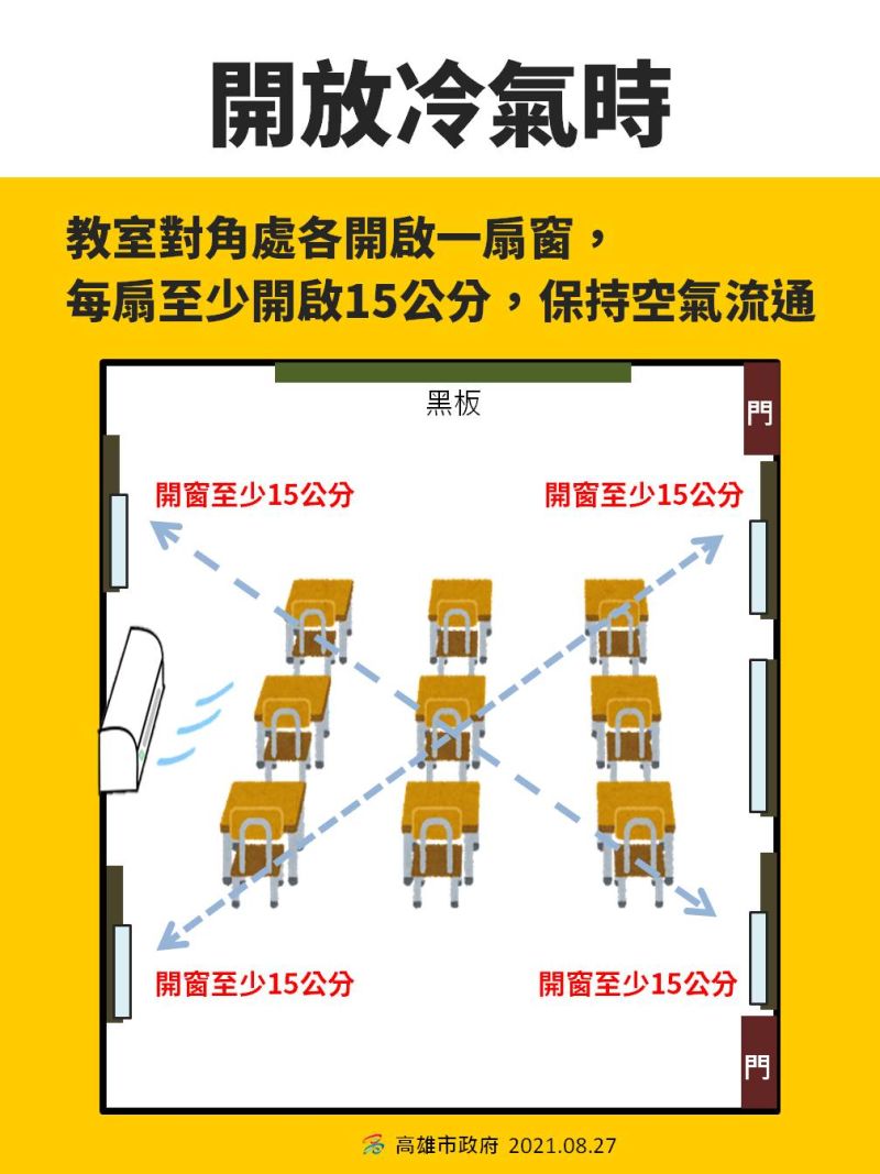 ▲高雄市立大同醫院洪仁宇院長也表示,教室開放冷氣時窗戶對角線4個點都必須要開窗至少15公分。(圖/高雄市政府提供)