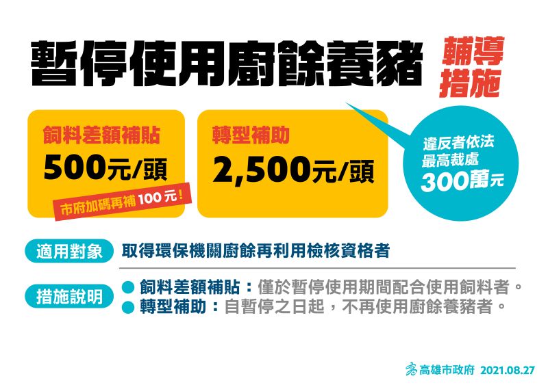 ▲8月30日起廚餘停止進入養豬場,除中央飼料補貼每頭每月500元外,高市再加碼100元。(圖/高市府提供)