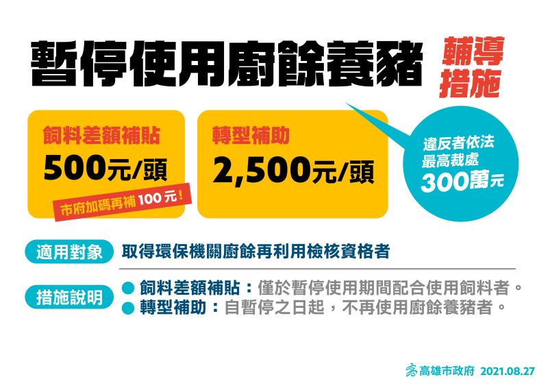 ▲8月30日起廚餘停止進入養豬場，除中央飼料補貼每頭每月500元外，高市再加碼100元。(圖／高市府提供)