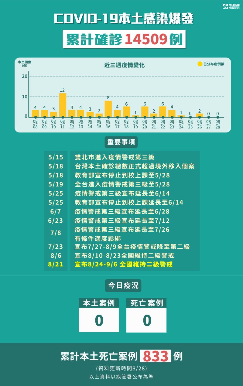 ▲中央流行疫情指揮中心公布截至8月28日最新疫報，圖新冠肺炎本土感染爆發，累計確診14509例。（圖／NOWnews製表）