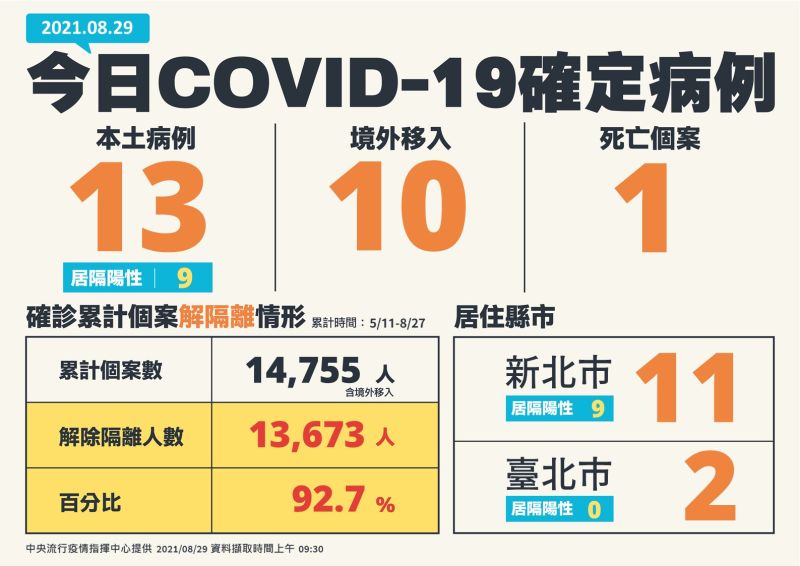 ▲指揮中心今(29)日公告確診個案。(圖/指揮中心提供)