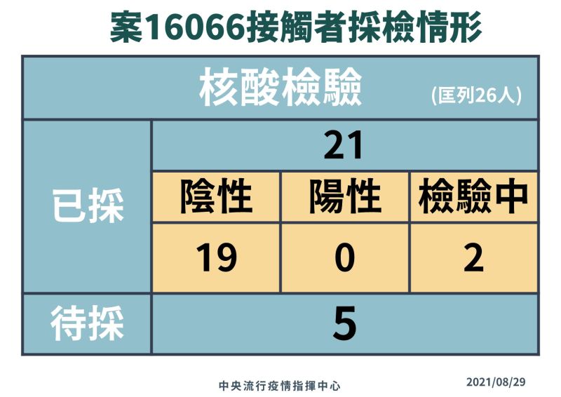 ▲案16066接觸者採檢狀況。（圖／指揮中心提供）