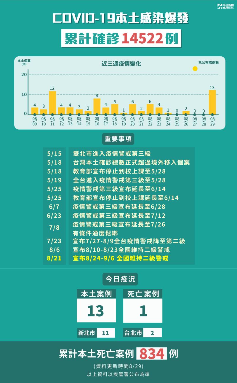 ▲我國至今(29)已有14522例確診。(圖/NOWnews製表)