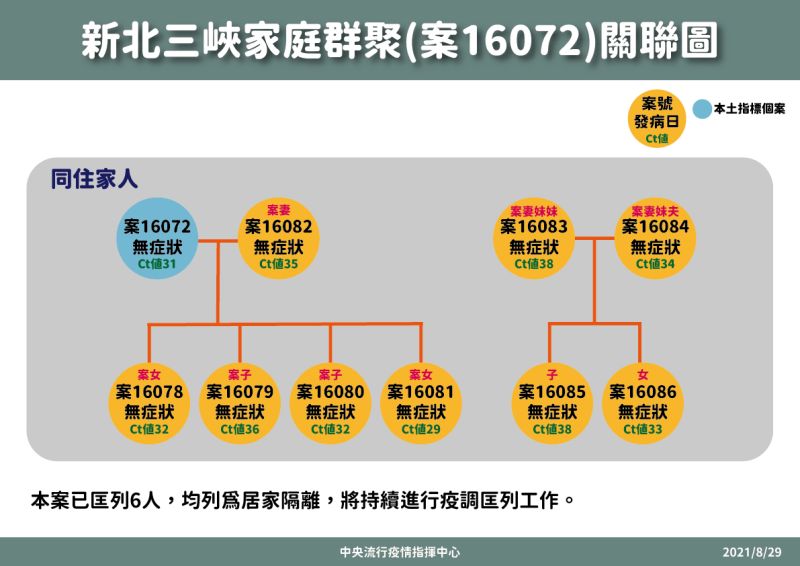 ▲三峽家庭群聚關係圖。(圖/指揮中心提供)