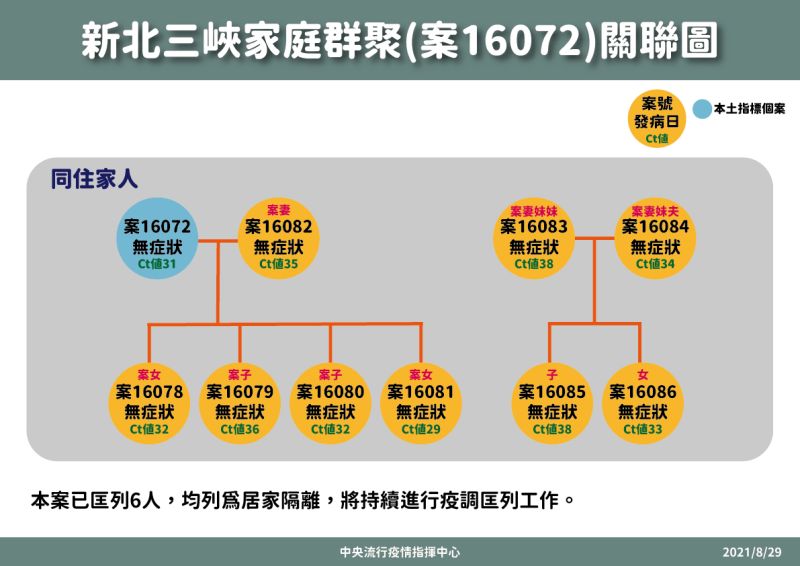 ▲三峽家庭群聚關係圖。（圖／指揮中心提供）