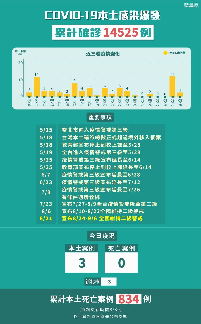 ▲指揮中心公布今(30)日新增3例本土新冠肺炎確診病例,累計5月15日至今確診14525例。(圖/NOWnews製表)