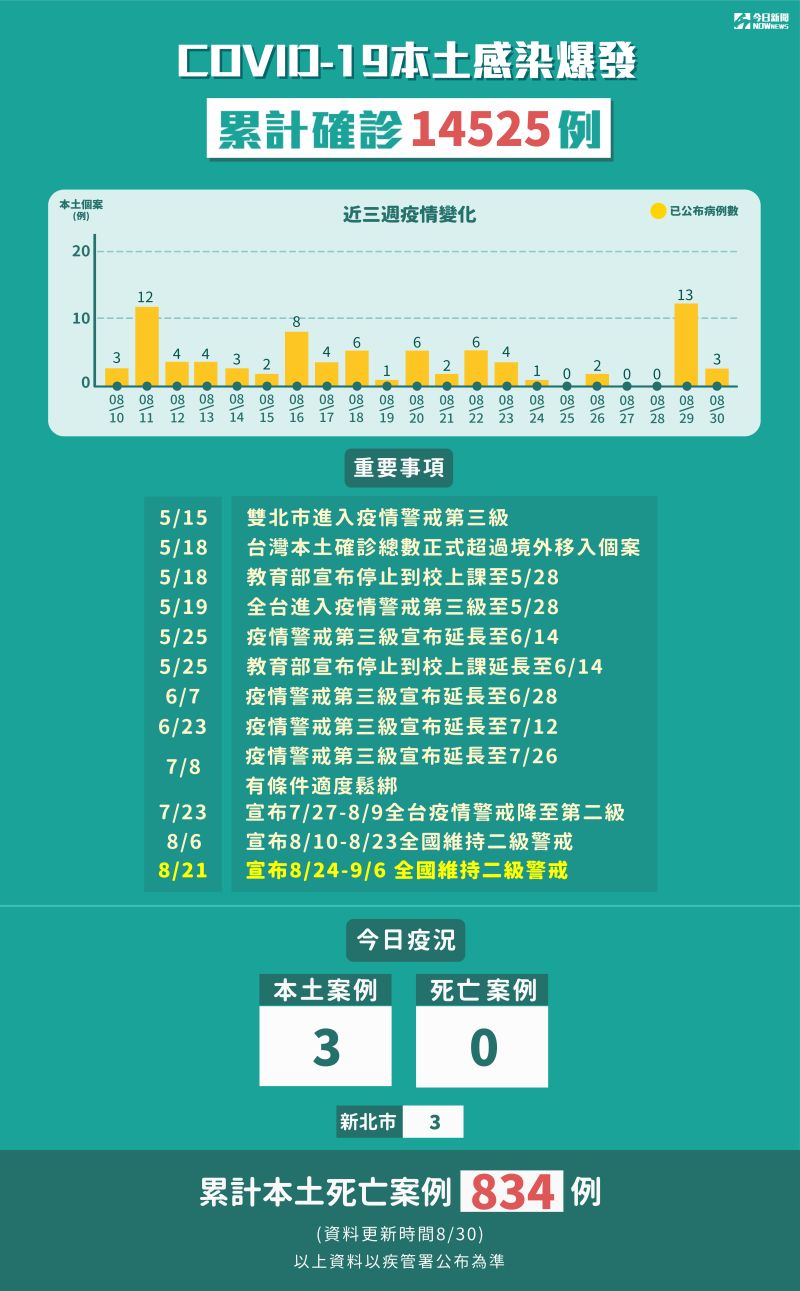 ▲指揮中心公布今（30）日新增3例本土新冠肺炎確診病例，累計5月15日至今確診14525例。（圖／NOWnews製表）