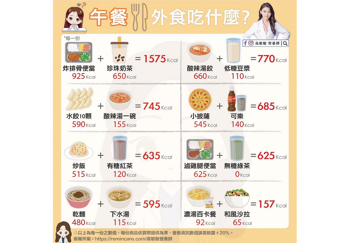 ▲美女營養師高敏敏昨（30）日分享「8大外食組合」的熱量，同時傳授「7大擇食原則」給大家。（圖／翻攝自高敏敏臉書）