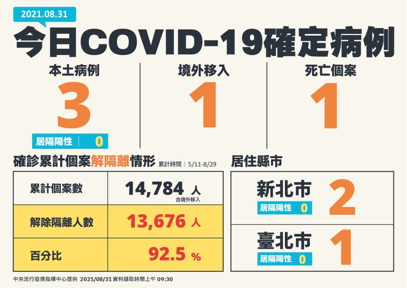 ▲中央流行疫情指揮中心說明最新疫報。8月31日本土3例、境外1例、死亡1例。（圖／指揮中心）