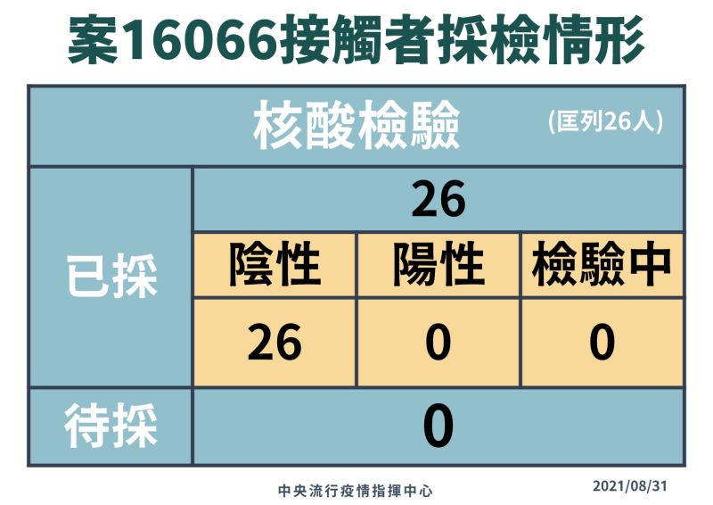 ▲中央流行疫情指揮中心說明最新疫報。圖為機師案16066接觸者採檢情形。（圖／指揮中心）