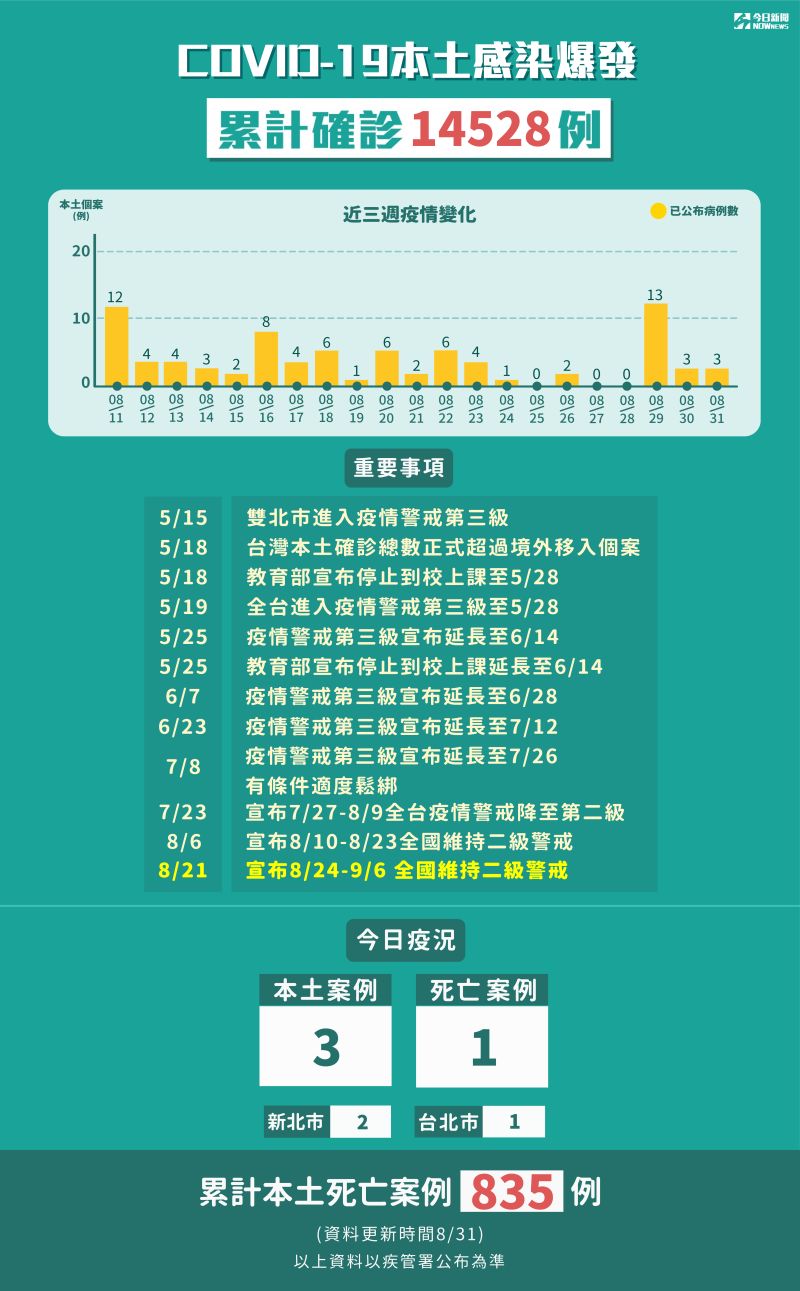 ▲中央流行疫情指揮中心說明最新疫報。圖為COVID-19本土感染爆發，累計確診14528例。（圖／NOWnews今日新聞製表）