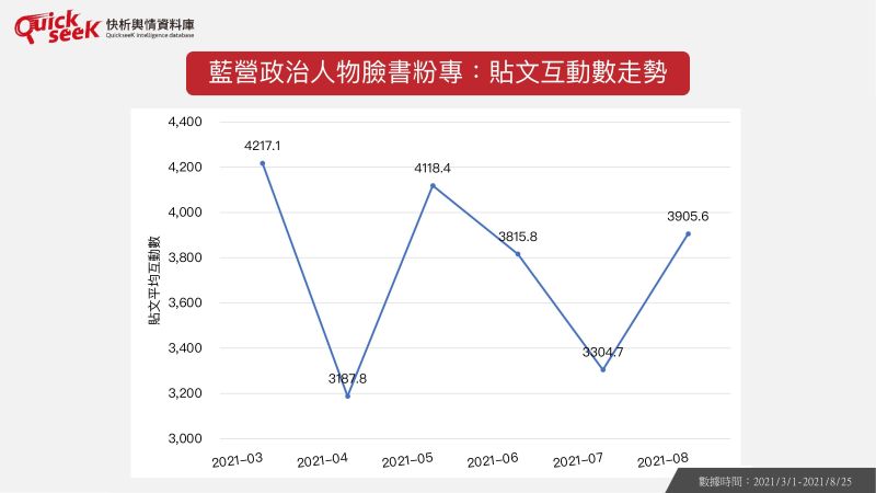 ▲藍營政治人物臉書粉專:貼文互動數走勢(圖/QuickseeK提供)