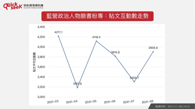 ▲藍營政治人物臉書粉專：貼文互動數走勢（圖／QuickseeK提供）