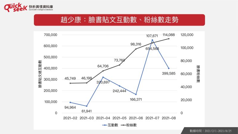 ▲趙少康:臉書貼文互動數、粉絲數走勢(圖/QuickseeK提供)