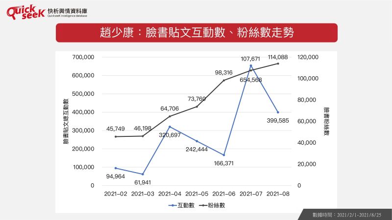 ▲趙少康：臉書貼文互動數、粉絲數走勢（圖／QuickseeK提供）