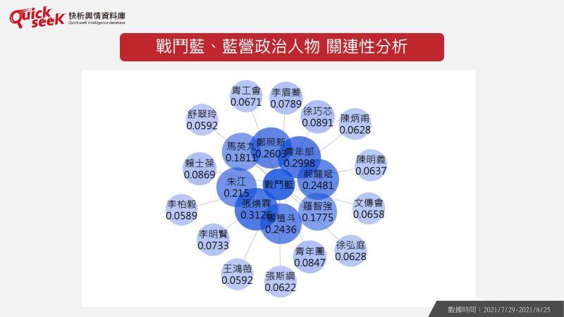 ▲戰鬥蘭、藍營政治人物關聯性分析(圖/QuickseeK提供)