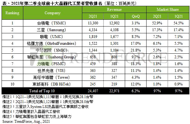 ▲TrendForce指出,第一季漲價晶圓陸續產出的帶動下,第二季晶圓代工產值達244.07億美元,季增6.2%,是自2019年第三季以來已連續八個季度創下歷史新高。(圖/TrendForce提供)