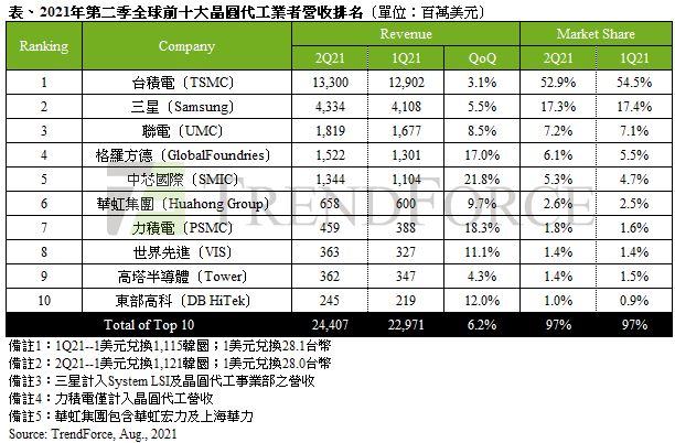 ▲TrendForce指出，第一季漲價晶圓陸續產出的帶動下，第二季晶圓代工產值達244.07億美元，季增6.2%，是自2019年第三季以來已連續八個季度創下歷史新高。（圖／TrendForce提供）