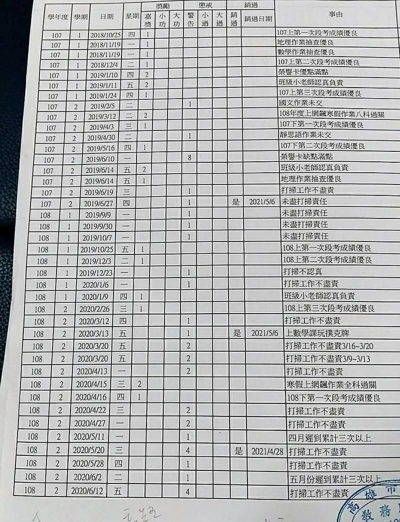 ▲該學生因為打掃工作不盡責,多次遭師長記警告。(圖/翻攝爆料公社)
