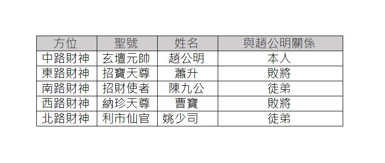 財神兼武將！五路財神皆出於「封神演義」（表／保庇NOW）