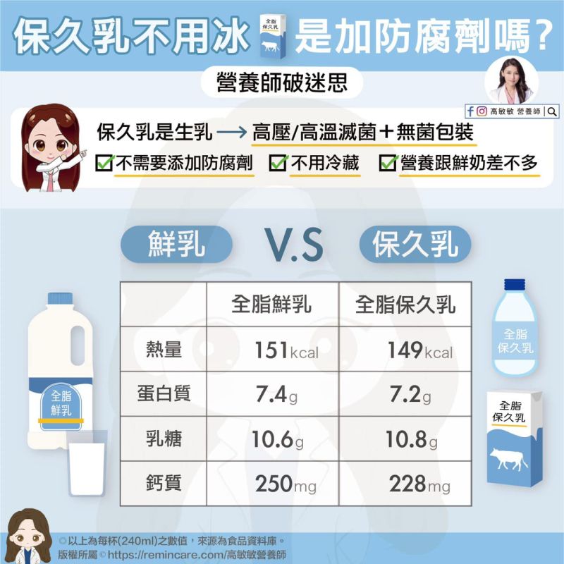 ▲高敏敏表示,鮮乳和北久乳的來源是一樣的,兩者皆是100%生乳。(圖/翻攝自高敏敏臉書)