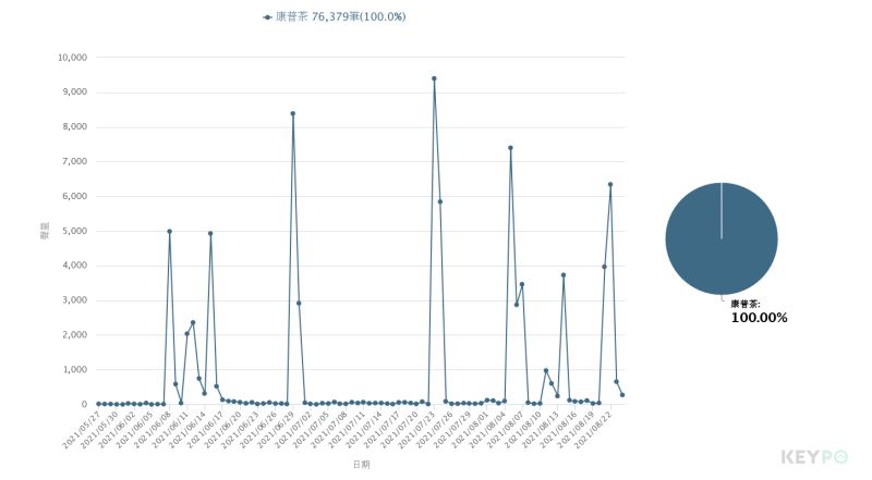▲康普茶短短三個月，就深受台灣消費者的關注。（圖／《KEYPO網路大數據關鍵引擎》關鍵字雲(分析區間20210527-20210822)）