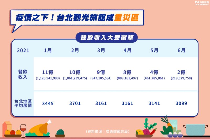 ▲受到疫情衝擊,台北市的觀光旅館餐飲收入急劇縮減。(圖/NOWnews美編製表)